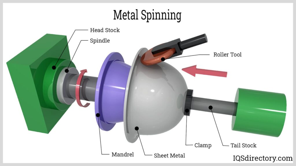 Metalldrücken Maschine